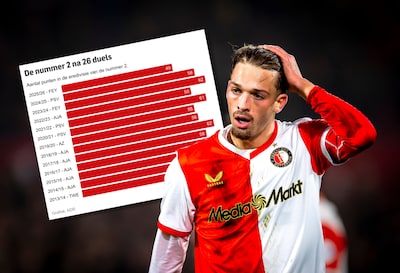 Feyenoord is de zwakste nummer 2 van de eredivisie deze eeuw: dit zijn de cijfers