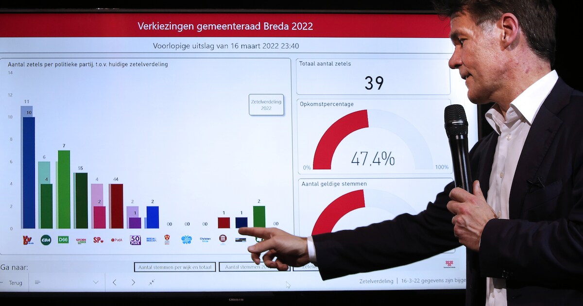 Paul Depla presenteert verkiezingsuitslagen in Mezz | Regio | AD.nl