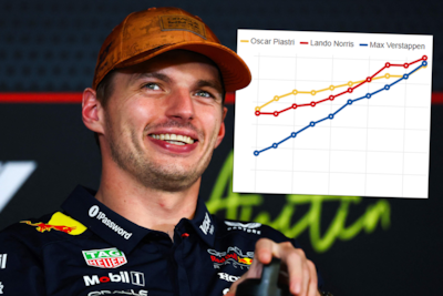 De indrukwekkende inhaalrace van Max Verstappen sinds de zomer: zo verkleinde hij de achterstand
