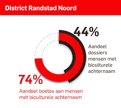 UWV meet met twee maten bij fraude: biculturele achternaam krijgt hogere boetes