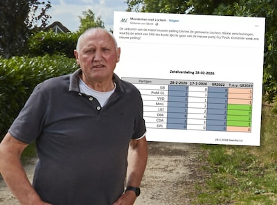 Lokale partij plaatst uitslag van ‘peiling’ op sociale media, maar niemand weet waar die vandaan kom