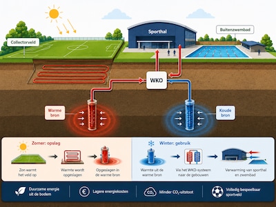 Hoe een kunstgras sportveld energie kan leveren voor zwembad, sporthal én misschien voor ongeveer 20
