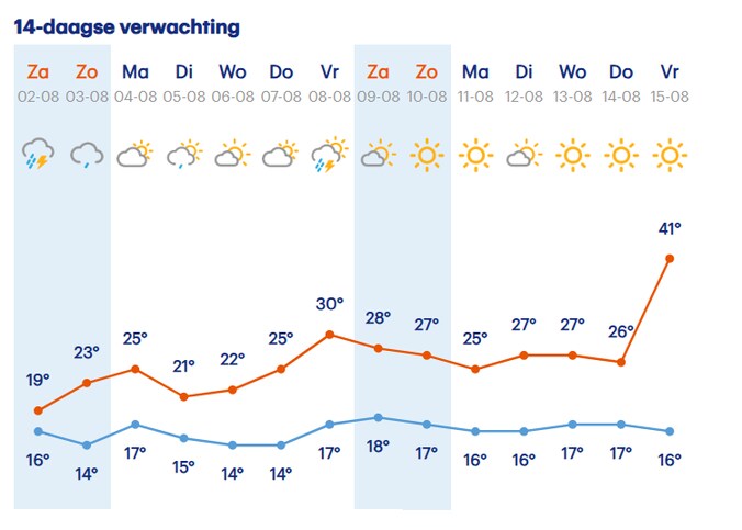 41 graden en windkracht 12; weersverwachting Buienradar blundert door ...