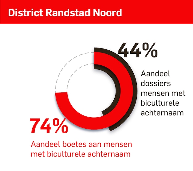 Discriminatie bij UWV: mensen met biculturele achternaam krijgen vaker ...