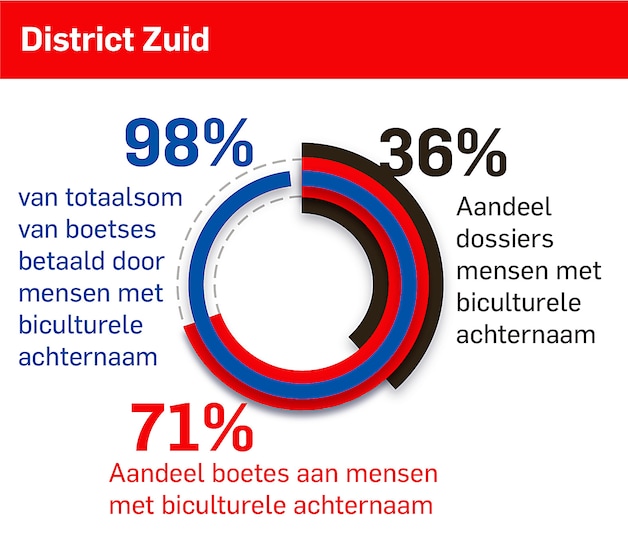 Discriminatie bij UWV: mensen met biculturele achternaam krijgen vaker ...
