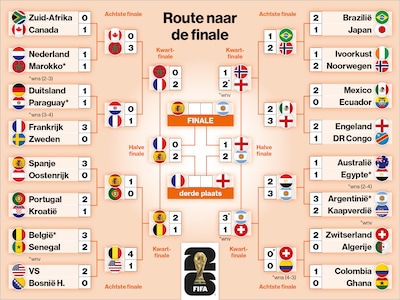 Speelschema WK voetbal 2026 | Finale bekend: dit is het resterende programma en alle uitslagen