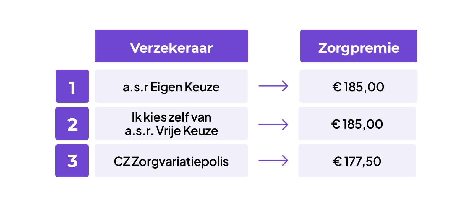 Independer vergelijkt zorgpremies 2026: ontdek de grootste verschillen ...