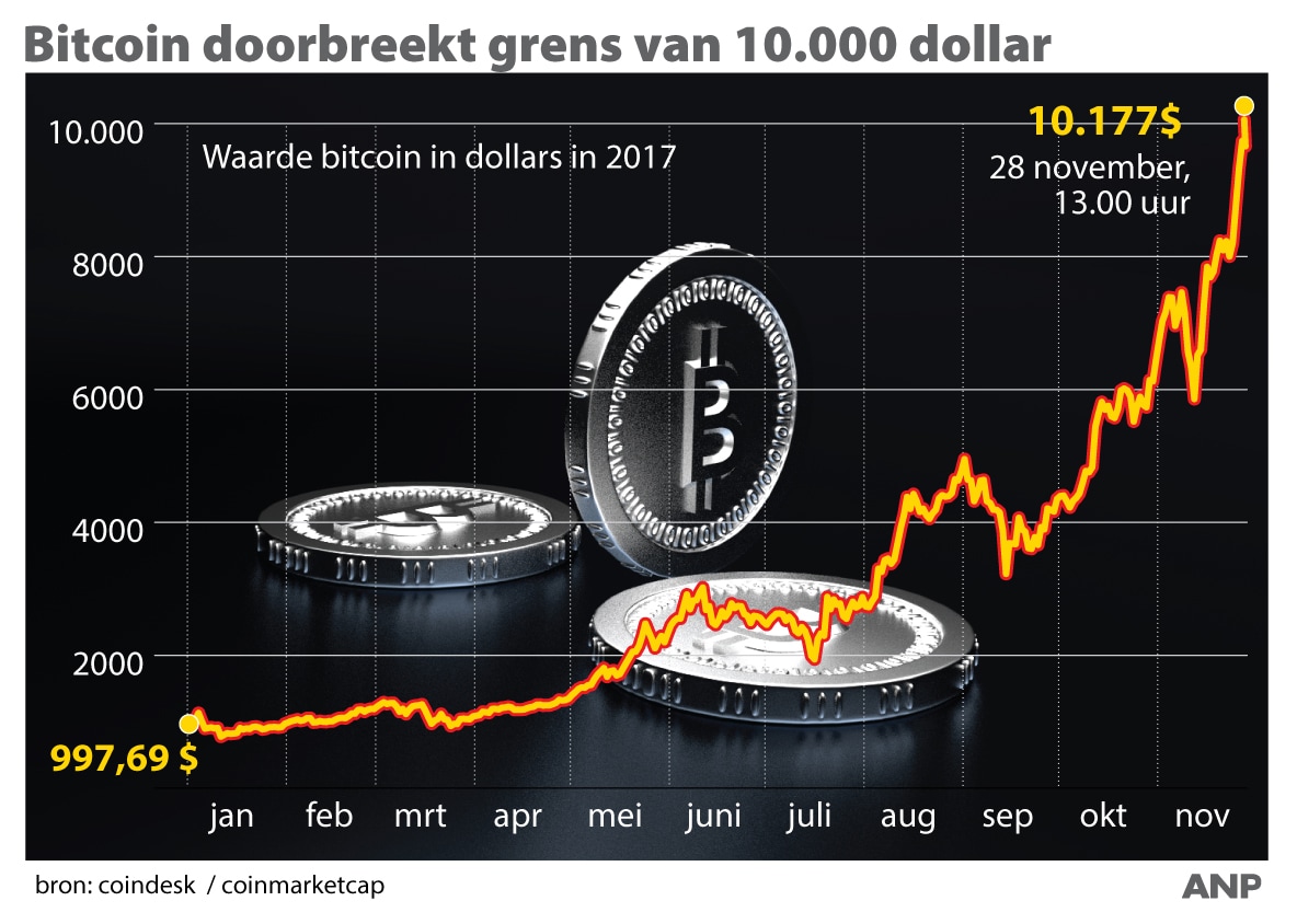 Hoge pieken, diepe dalen: woelig jaar voor de cryptomunt | Foto | AD.nl