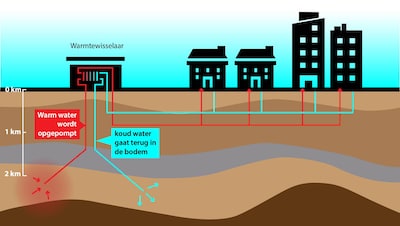 Onderzoek wijst uit: in Twentse bodem zit genoeg warmte voor iedereen