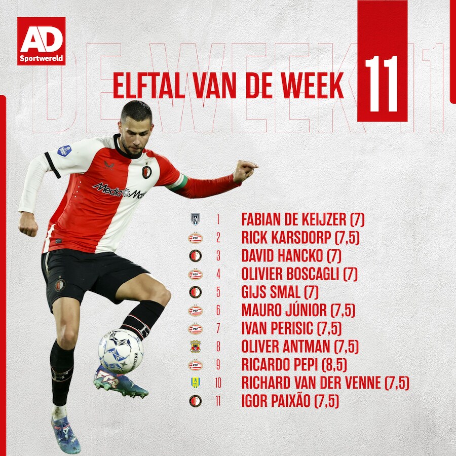 Vijf PSV’ers en drie Feyenoorders in Elftal van de Week, hoogste cijfer ...